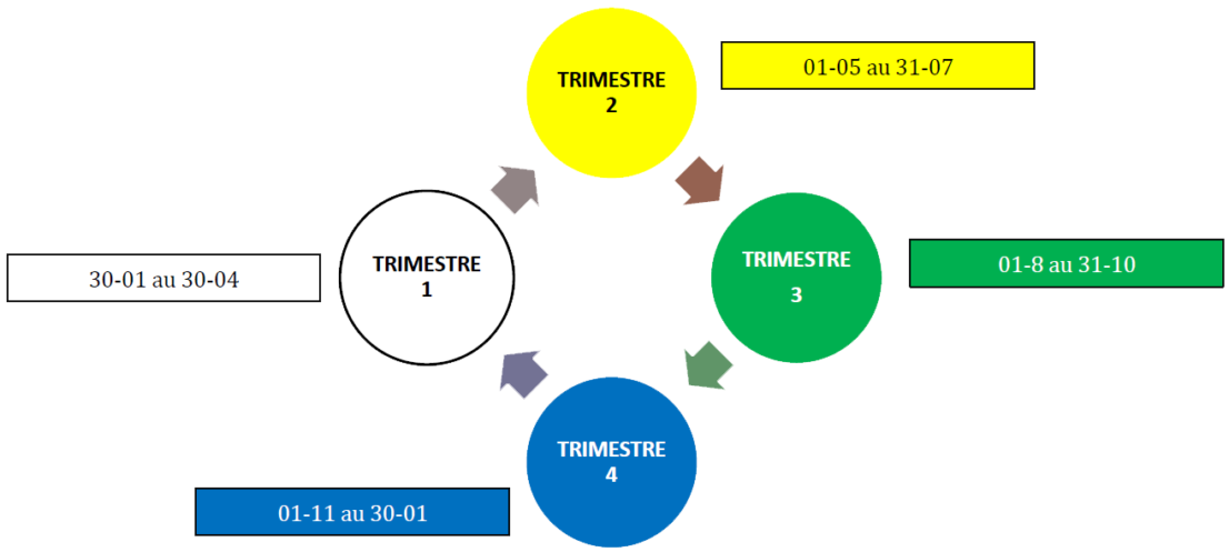 Code couleur trimestriel des colsons